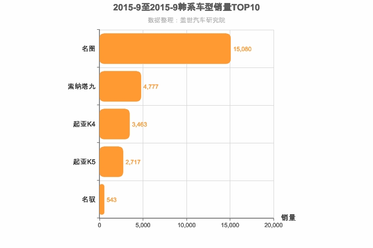 2015年9月韩系B级轿车销量排行榜