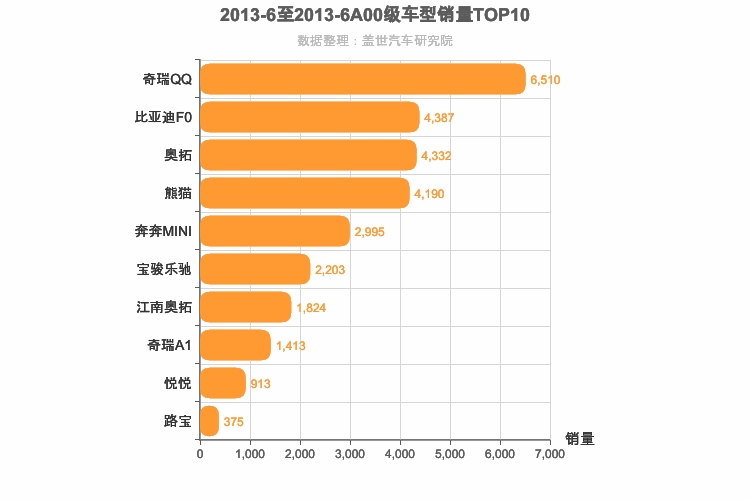 2013年6月A00级轿车销量排行榜
