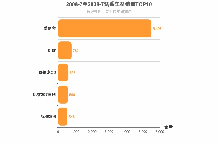 2008年7月法系轿车销量排行榜