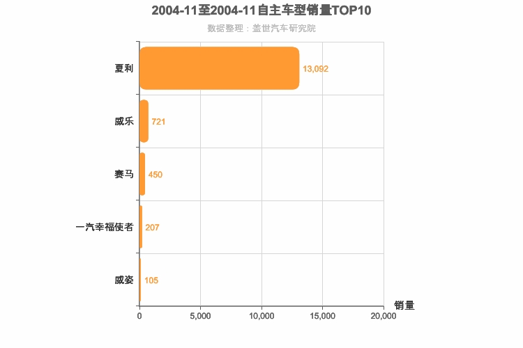 2004年11月自主A0级轿车销量排行榜