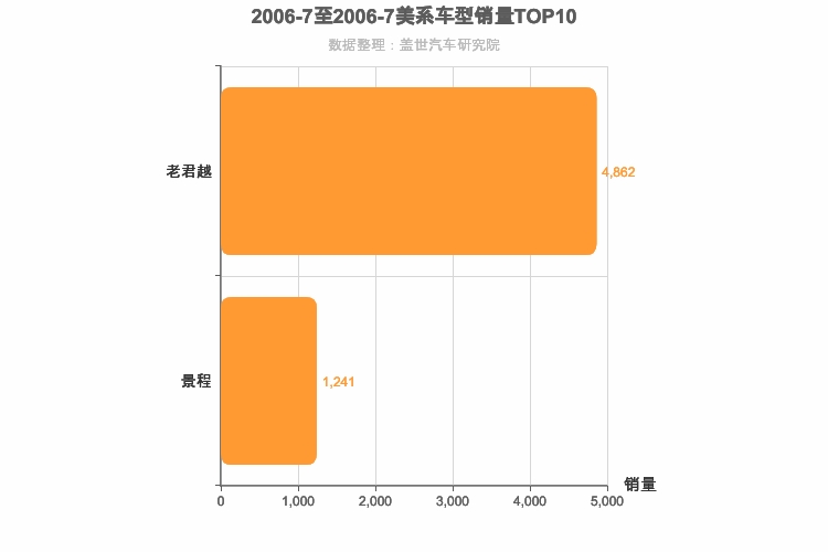 2006年7月美系B级轿车销量排行榜