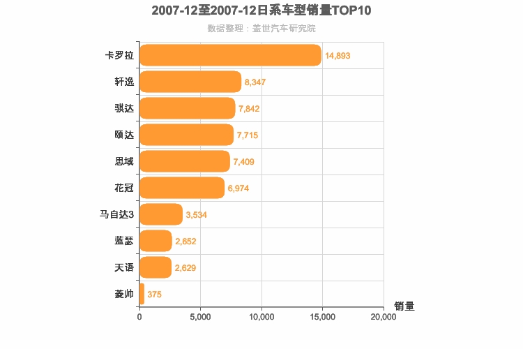 2007年12月日系A级轿车销量排行榜