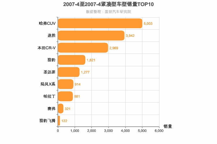 2007年4月紧凑型SUV销量排行榜
