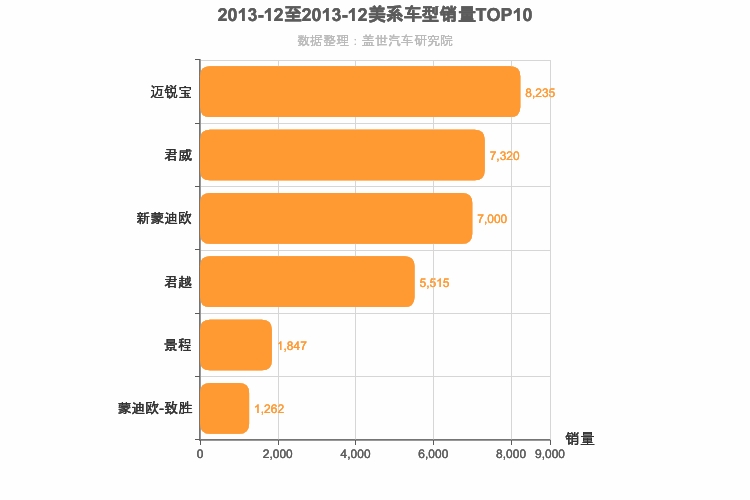 2013年12月美系B级轿车销量排行榜