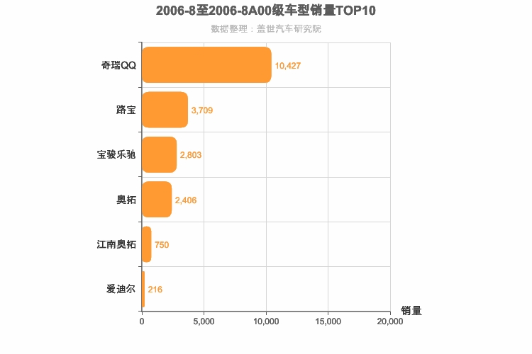 2006年8月A00级轿车销量排行榜