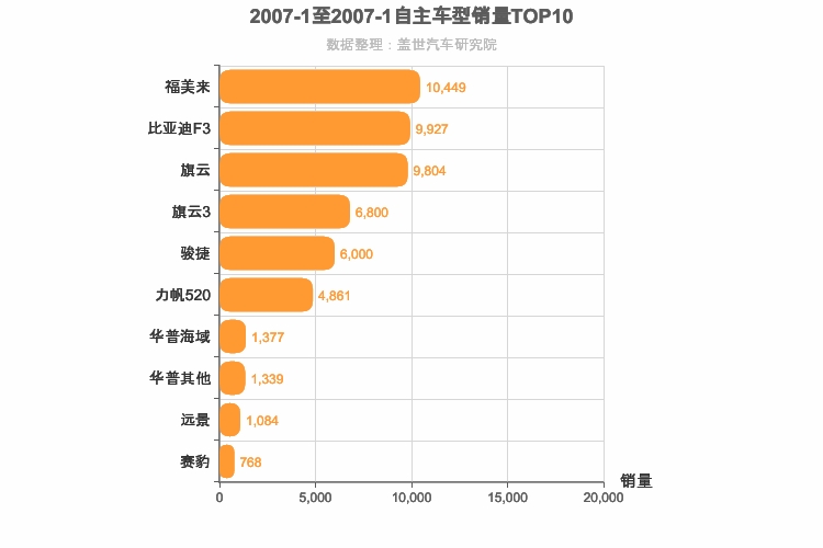 2007年1月自主A级轿车销量排行榜