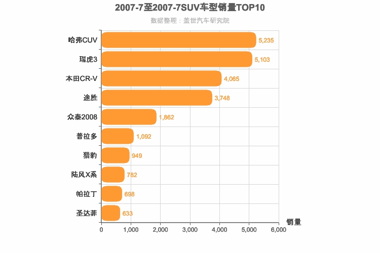 2007年7月SUV销量排行榜