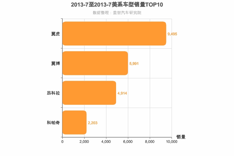 2013年7月美系SUV销量排行榜