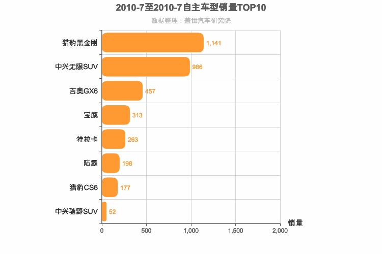 2010年7月自主中型SUV销量排行榜