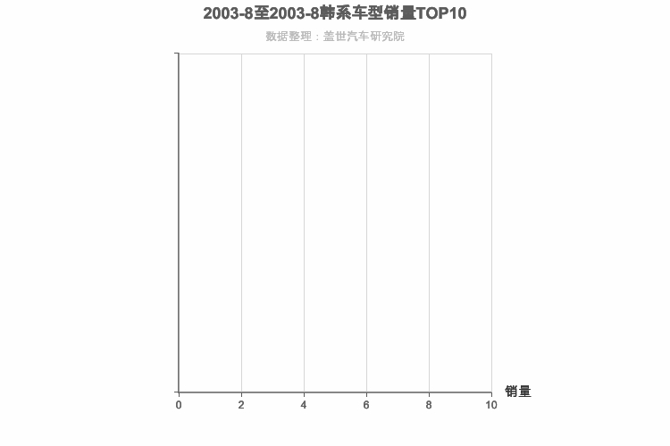 2003年8月韩系车型销量排行榜