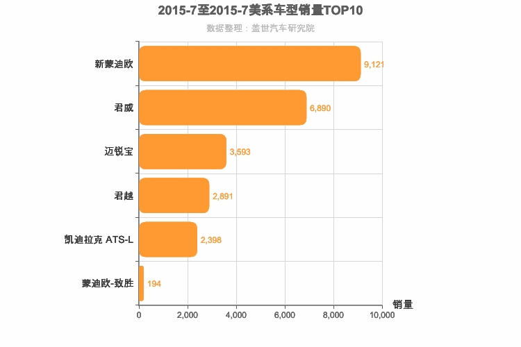 2015年7月美系B级轿车销量排行榜