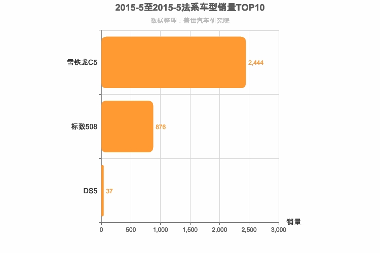 2015年5月法系B级轿车销量排行榜