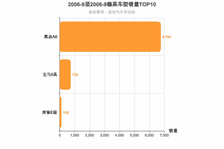 2006年9月德系C级轿车销量排行榜