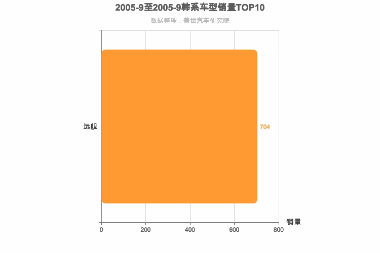 2005年9月韩系B级轿车销量排行榜