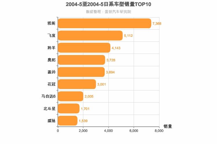 2004年5月日系轿车销量排行榜