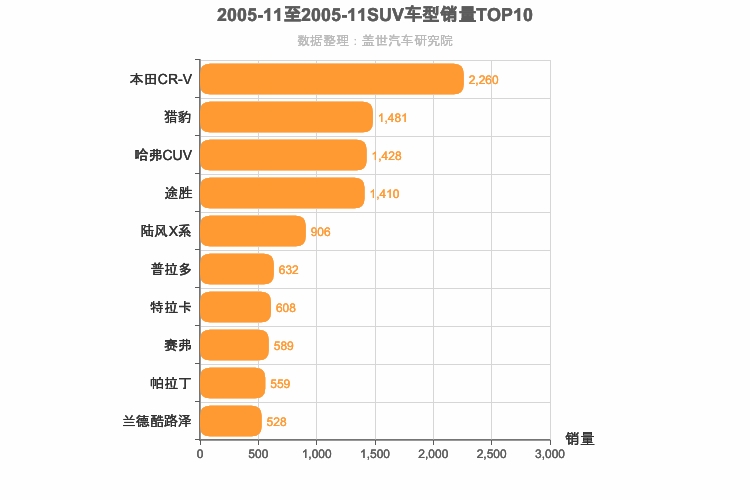2005年11月SUV销量排行榜