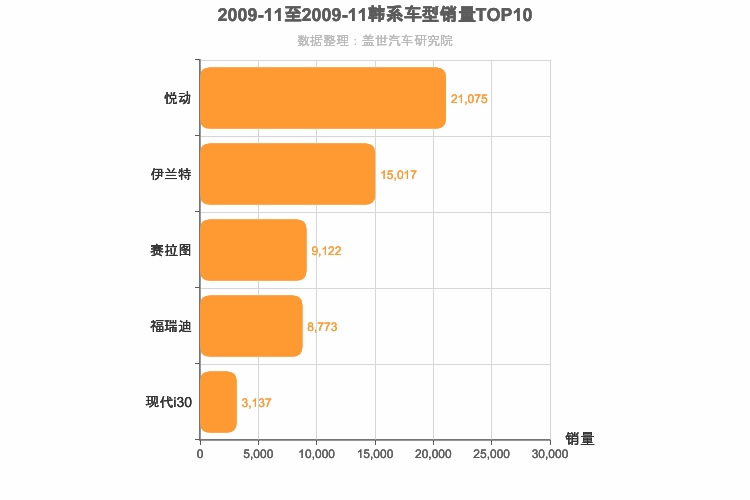 2009年11月韩系A级轿车销量排行榜