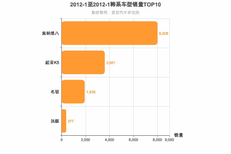 2012年1月韩系B级轿车销量排行榜