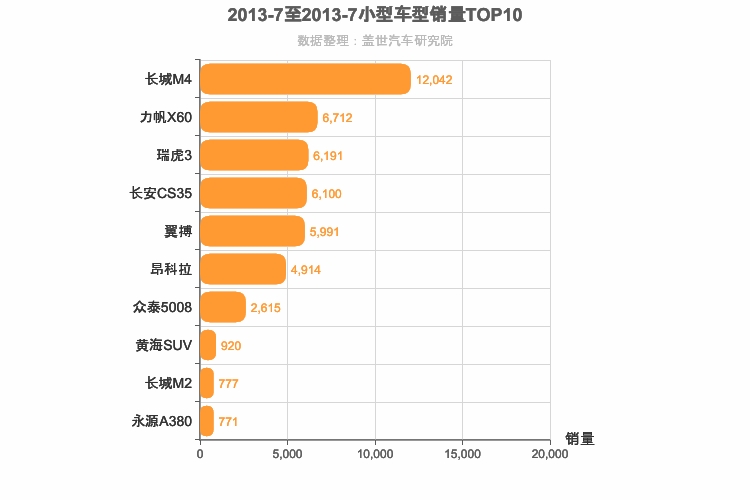 2013年7月小型SUV销量排行榜