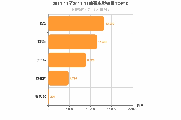 2011年11月韩系A级轿车销量排行榜