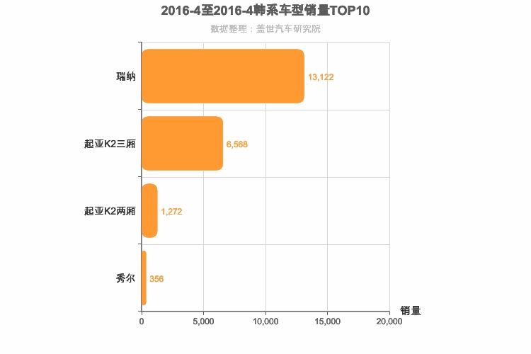 2016年4月韩系A0级轿车销量排行榜