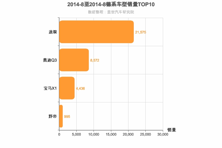 2014年8月德系紧凑型SUV销量排行榜