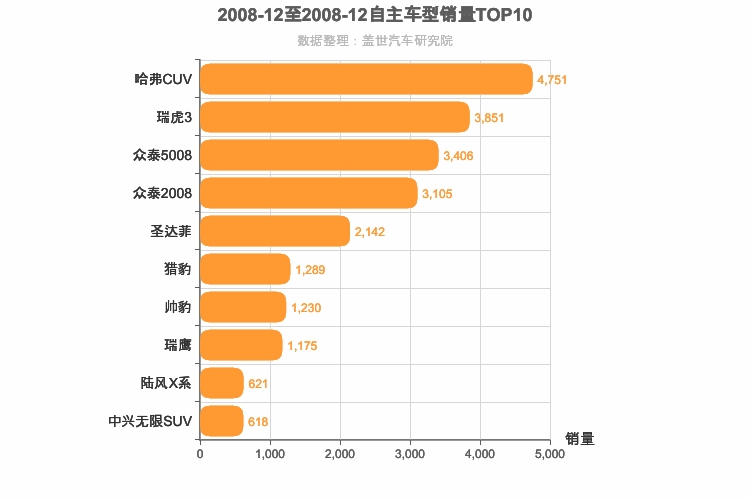 2008年12月自主SUV销量排行榜