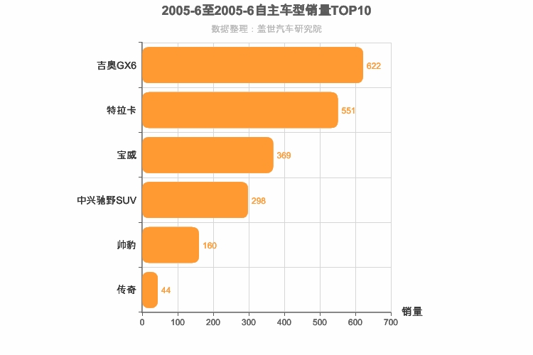 2005年6月自主中型SUV销量排行榜