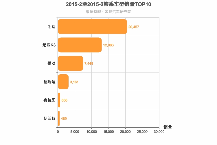 2015年2月韩系A级轿车销量排行榜