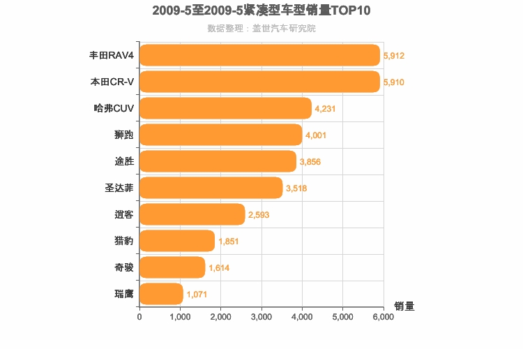 2009年5月紧凑型SUV销量排行榜