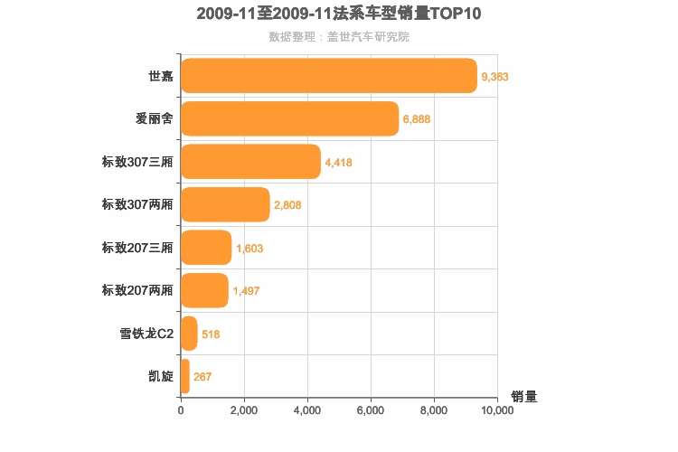 2009年11月法系轿车销量排行榜