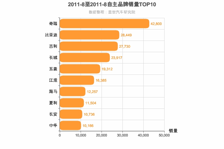 2011年8月自主汽车品牌销量排行榜