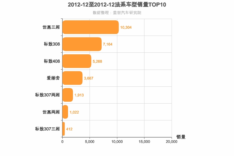 2012年12月法系A级轿车销量排行榜