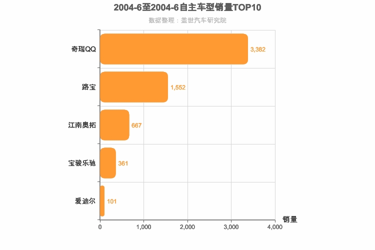 2004年6月自主A00级轿车销量排行榜