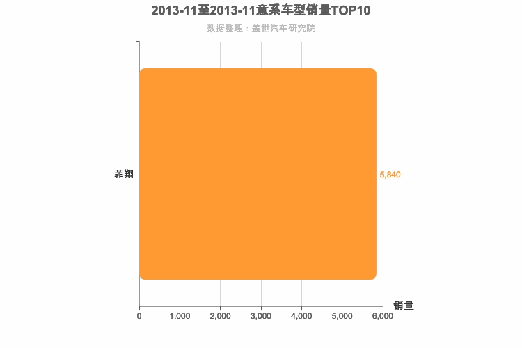 2013年11月意系车型销量排行榜