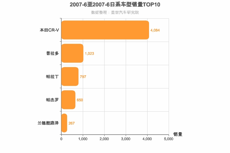 2007年6月日系SUV销量排行榜