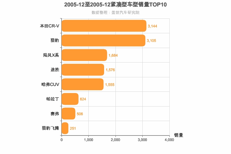 2005年12月紧凑型SUV销量排行榜