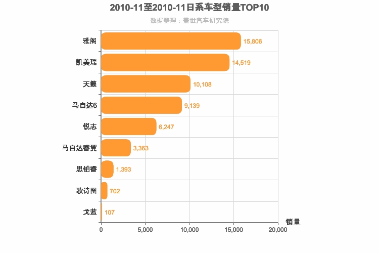 2010年11月日系B级轿车销量排行榜