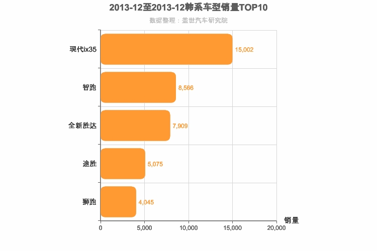 2013年12月韩系SUV销量排行榜