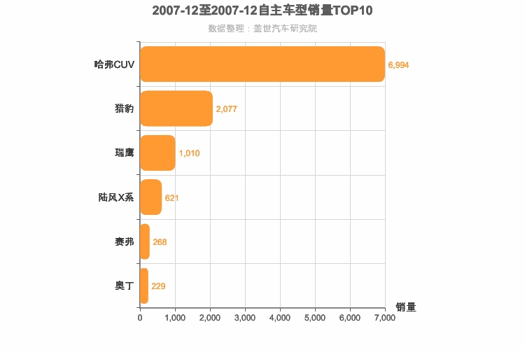 2007年12月自主紧凑型SUV销量排行榜