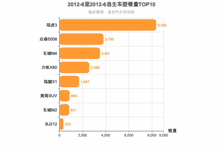 2012年6月自主小型SUV销量排行榜