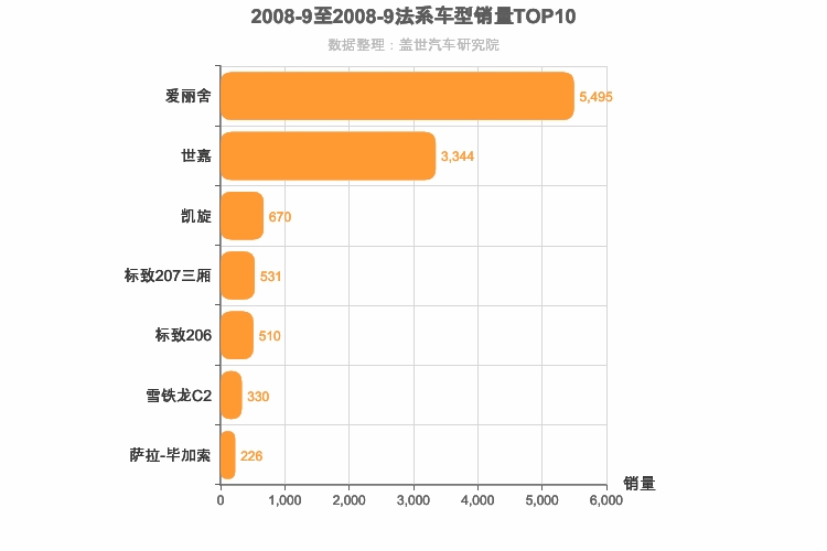 2008年9月法系车型销量排行榜