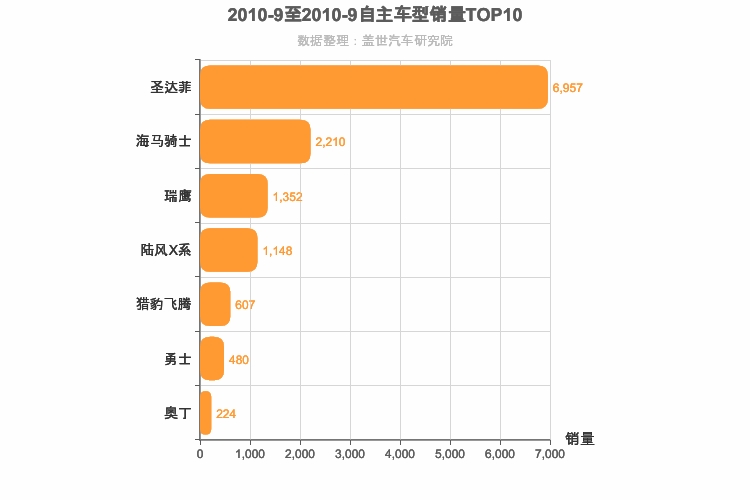 2010年9月自主紧凑型SUV销量排行榜