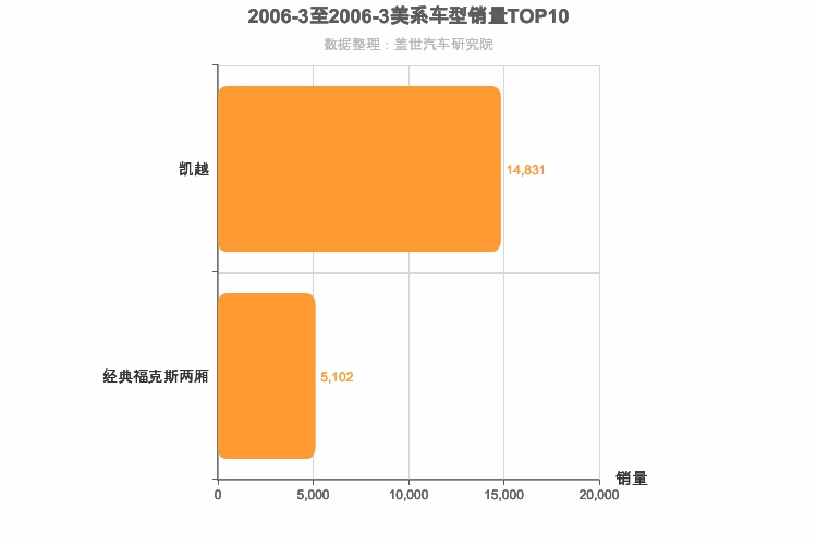 2006年3月美系A级轿车销量排行榜