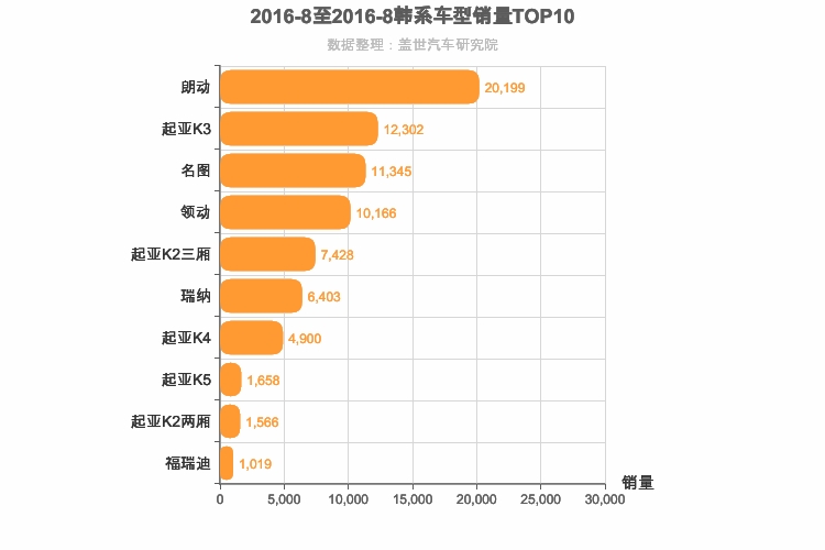 2016年8月韩系轿车销量排行榜