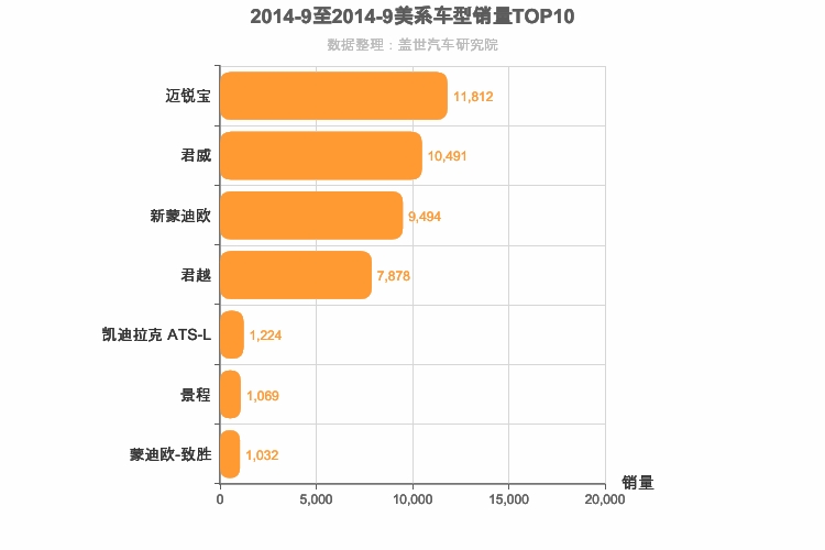 2014年9月美系B级轿车销量排行榜