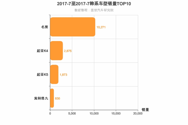 2017年7月韩系B级轿车销量排行榜