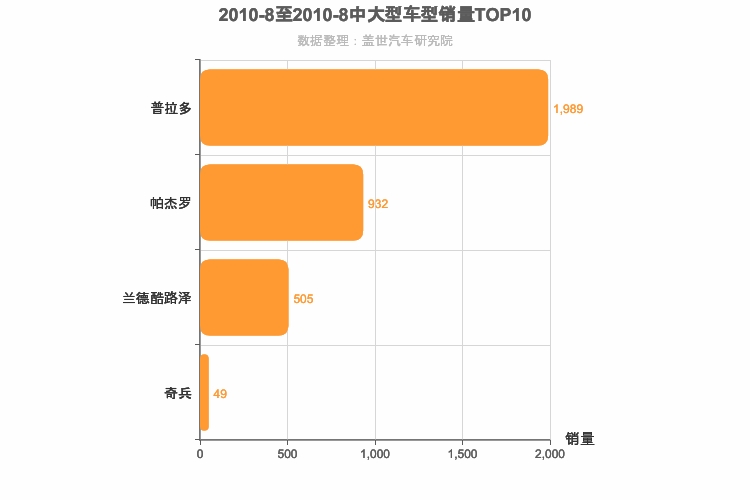 2010年8月中大型SUV销量排行榜