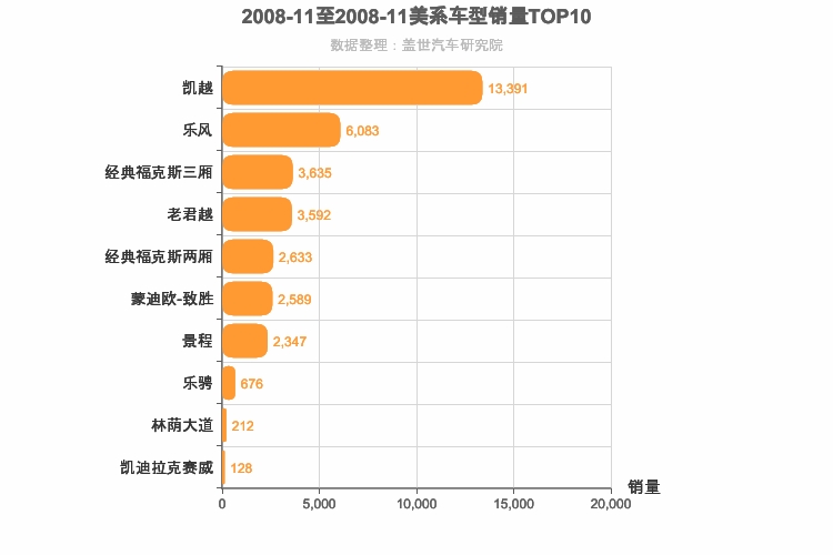 2008年11月美系轿车销量排行榜