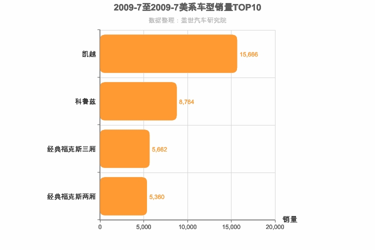2009年7月美系A级轿车销量排行榜